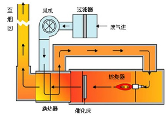 CO焚燒爐原理圖