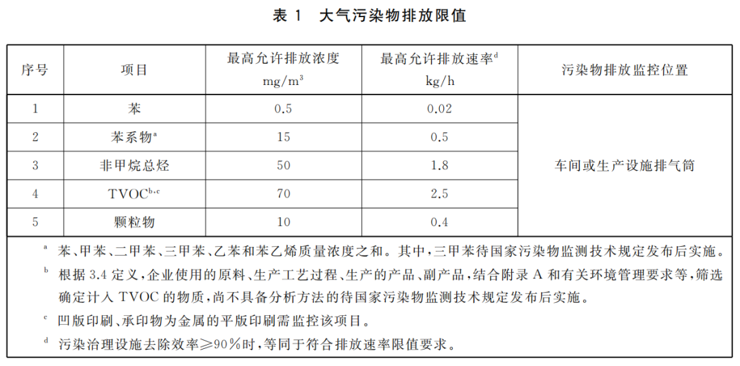 江蘇省印刷工業大氣污染物排放限值