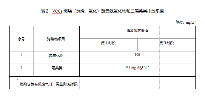 電子工業VOCs燃燒（焚燒、氧化）裝置氮氧化物和二噁英類排放限值表
